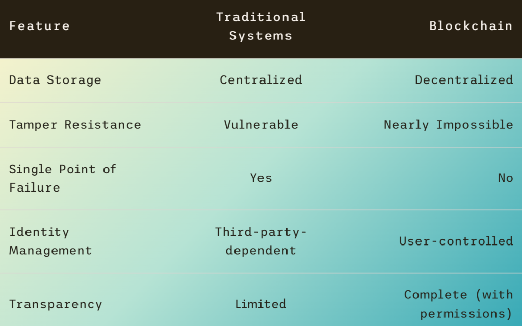Blockchain technology vs Traditional Cybersecurity